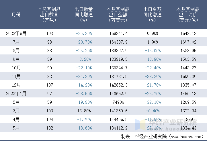 2022-2023年5月中国木及其制品出口情况统计表