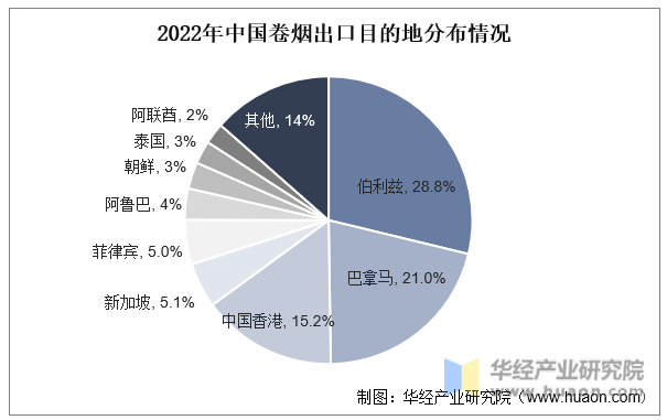 2022年中国卷烟出口目的地分布情况