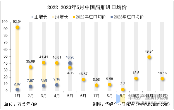 2022-2023年5月中国船舶进口均价