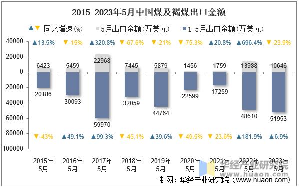 2015-2023年5月中国煤及褐煤出口金额