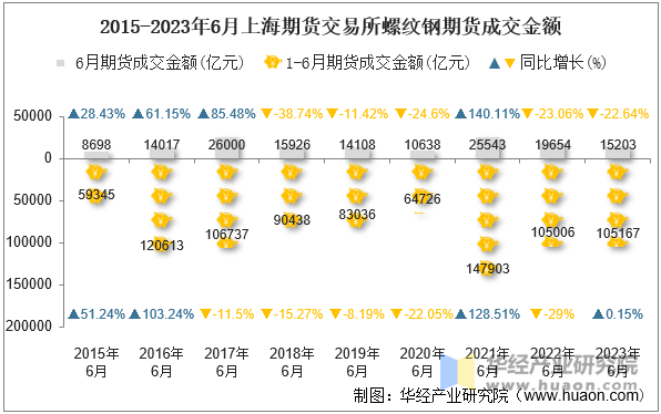 2015-2023年6月上海期货交易所螺纹钢期货成交金额