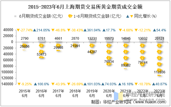 2015-2023年6月上海期货交易所黄金期货成交金额