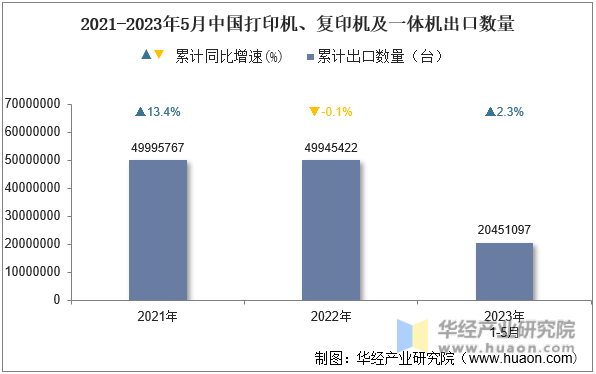 2021-2023年5月中国打印机、复印机及一体机出口数量