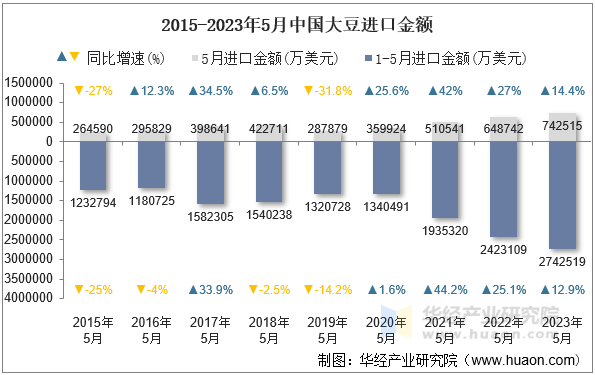 2015-2023年5月中国大豆进口金额