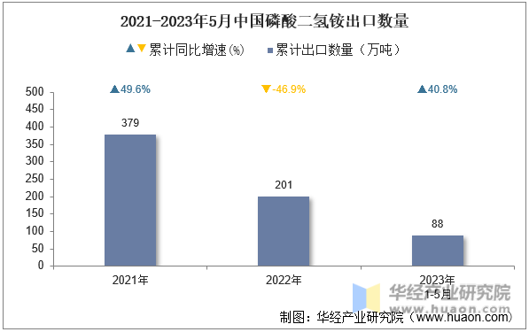 2021-2023年5月中国磷酸二氢铵出口数量