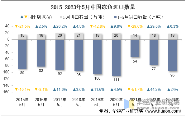 2015-2023年5月中国冻鱼进口数量