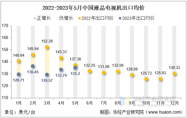 2022-2023年5月中国液晶电视机出口均价