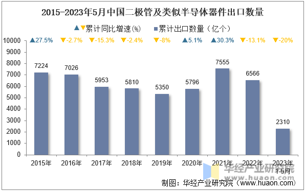 2015-2023年5月中国二极管及类似半导体器件出口数量