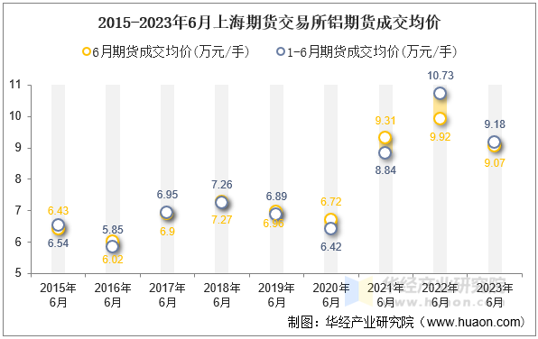 2015-2023年6月上海期货交易所铝期货成交均价