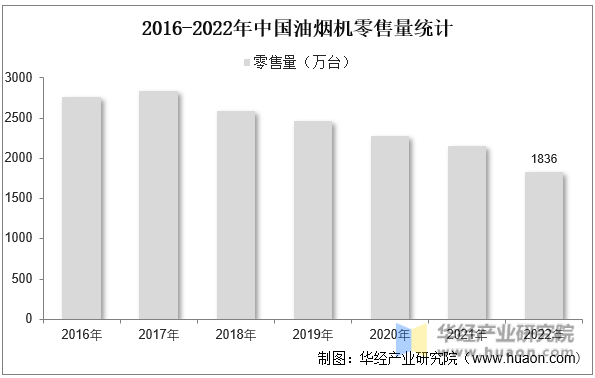 2019-2022年中国油烟机零售量统计