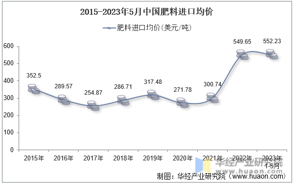 2015-2023年5月中国肥料进口均价