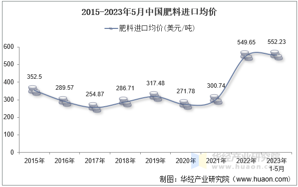 2015-2023年5月中国肥料进口均价