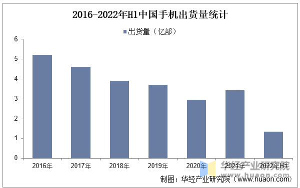 2016-2022年H1中国手机出货量统计
