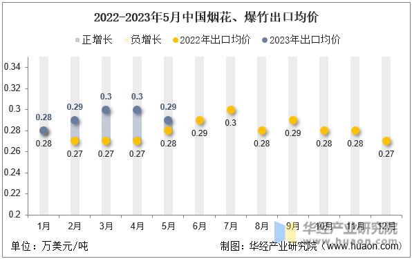 2022-2023年5月中国烟花、爆竹出口均价