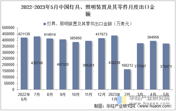 2022-2023年5月中国灯具、照明装置及其零件月度出口金额