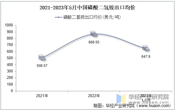 2021-2023年5月中国磷酸二氢铵出口均价