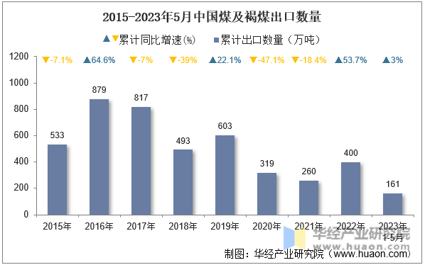 2015-2023年5月中国煤及褐煤出口数量