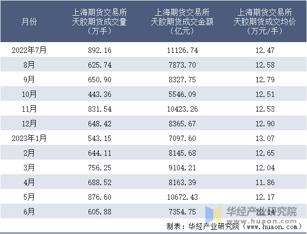 2022-2023年6月上海期货交易所天胶期货成交情况统计表