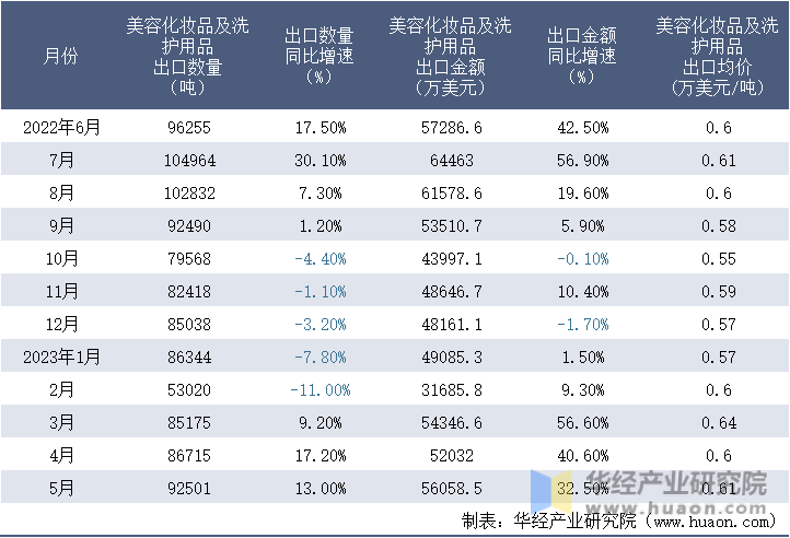 2022-2023年5月中国美容化妆品及洗护用品出口情况统计表