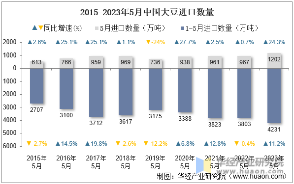 2015-2023年5月中国大豆进口数量