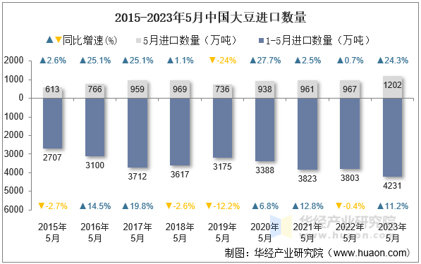 2015-2023年5月中国大豆进口数量