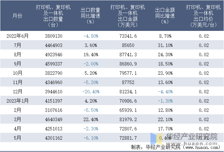 2022-2023年5月中国打印机、复印机及一体机出口情况统计表