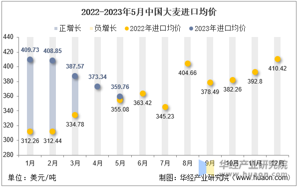 2022-2023年5月中国大麦进口均价
