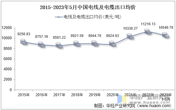 2015-2023年5月中国电线及电缆出口均价
