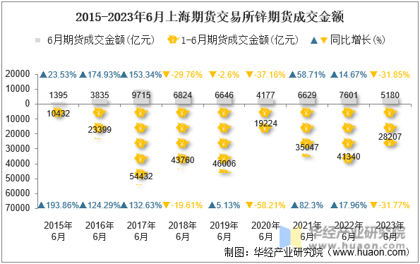 2015-2023年6月上海期货交易所锌期货成交金额