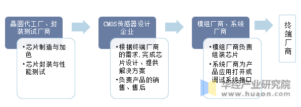 CMOS图像传感器产业链示意图