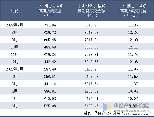 2022-2023年6月上海期货交易所锌期货成交情况统计表