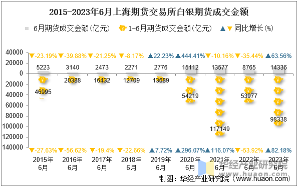 2015-2023年6月上海期货交易所白银期货成交金额