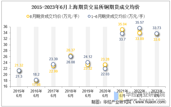 2015-2023年6月上海期货交易所铜期货成交均价