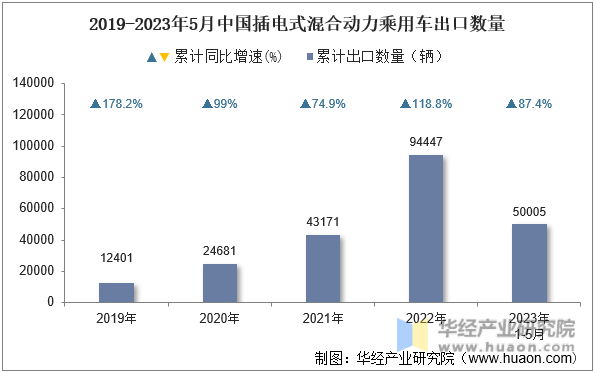 2019-2023年5月中国插电式混合动力乘用车出口数量