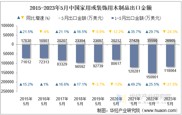 2015-2023年5月中国家用或装饰用木制品出口金额