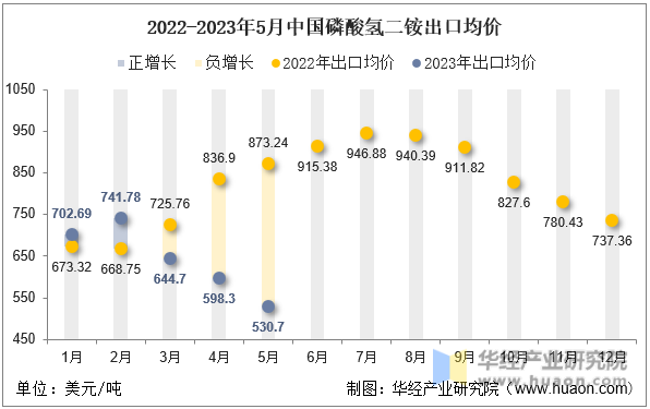 2022-2023年5月中国磷酸氢二铵出口均价
