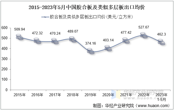 2015-2023年5月中国胶合板及类似多层板出口均价