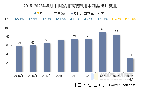 2015-2023年5月中国家用或装饰用木制品出口数量