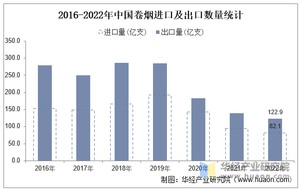 2016-2022年中国卷烟进口及出口数量统计