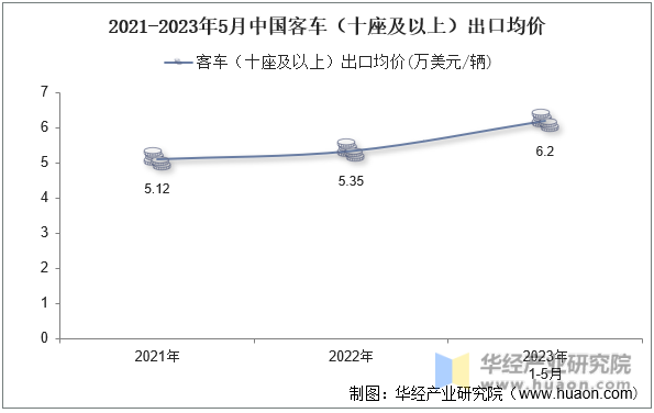 2021-2023年5月中国客车（十座及以上）出口均价