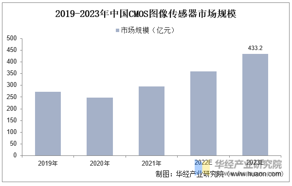 2019-2023年中国CMOS图像传感器市场规模