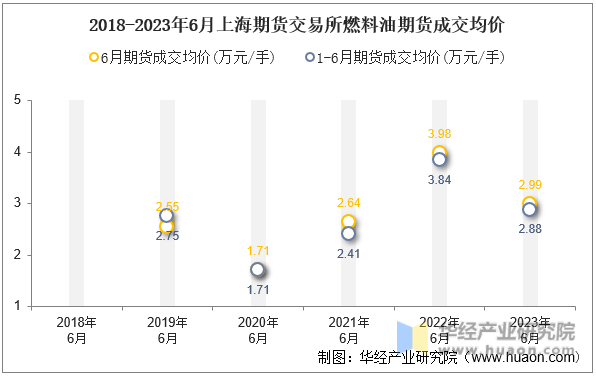 2018-2023年6月上海期货交易所燃料油期货成交均价