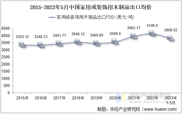 2015-2023年5月中国家用或装饰用木制品出口均价