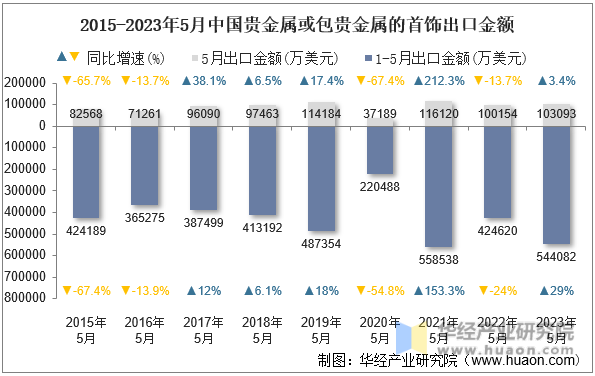 2015-2023年5月中国贵金属或包贵金属的首饰出口金额
