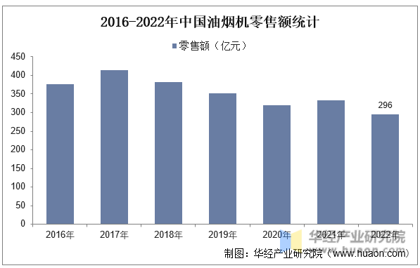 2016-2022年中国油烟机零售额统计