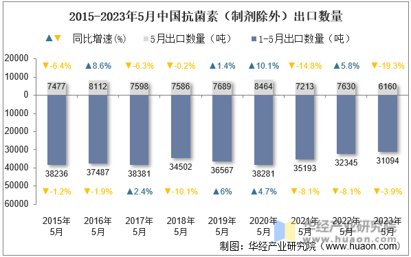 2015-2023年5月中国抗菌素（制剂除外）出口数量