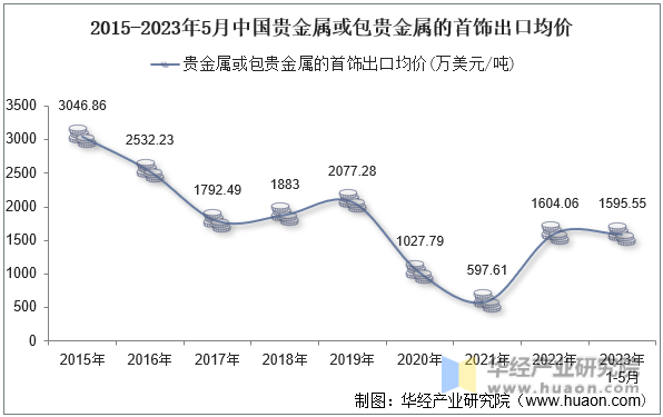 2015-2023年5月中国贵金属或包贵金属的首饰出口均价