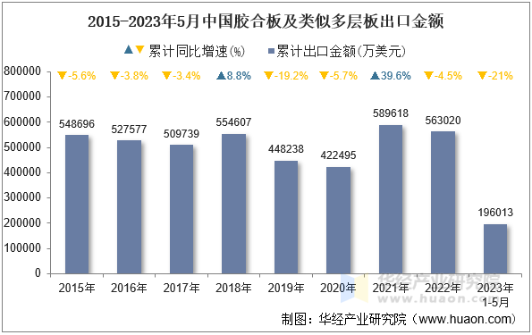 2015-2023年5月中国胶合板及类似多层板出口金额