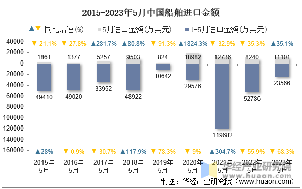 2015-2023年5月中国船舶进口金额