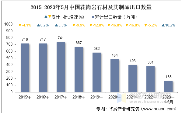 2015-2023年5月中国花岗岩石材及其制品出口数量